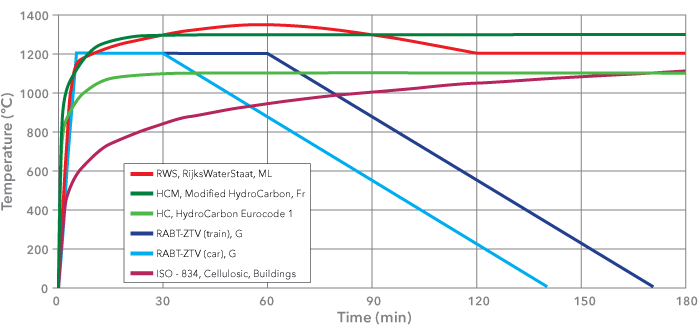 Graf zobrazujúci protipožiarne krivky: RWS, HCM, HC, RABT-ZTV, ISO 834